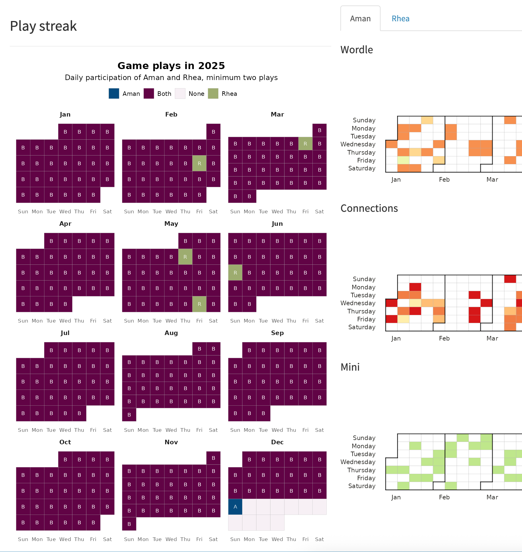 A dashboard view titled 'Play streak' showing 'Game plays in 2025.' It features a calendar heatmap tracking daily participation. Dark maroon squares indicate days where 'Both' played, which covers the majority of the calendar. There are scattered green squares indicating days where only 'Rhea' played.
