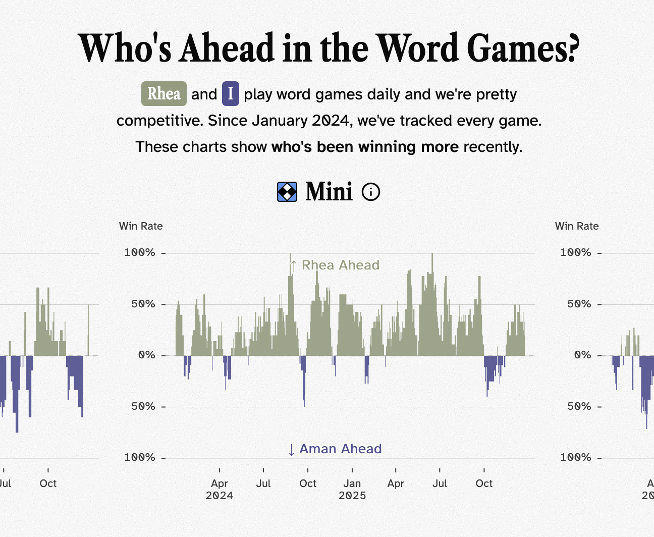 A data visualization titled 'Who's Ahead in the Word Games?'. It features an area chart for the 'Mini' crossword. The top half of the chart (Green) represents 'Rhea Ahead,' while the bottom half (Blue) represents 'Aman Ahead.' The chart is dominated by the green area, showing Rhea has maintained a consistent lead, with only brief, small dips into Aman's territory.