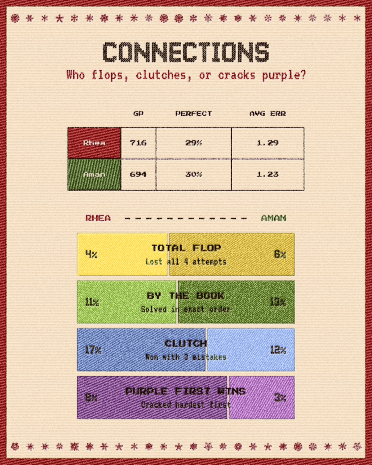 An infographic titled 'CONNECTIONS: Who flops, clutches, or cracks purple?'. A table shows Aman has a slightly higher perfect game rate (30%) than Rhea (29%). Below, a horizontal bar chart compares specific play styles: Aman is more likely to play 'By The Book' (solving in exact order, 13%) and 'Total Flop' (losing all attempts, 6%). Rhea is significantly more likely to 'Clutch' (win with 3 mistakes made, 17%) and solve 'Purple First' (cracking the hardest category first, 8% vs Aman's 3%)
