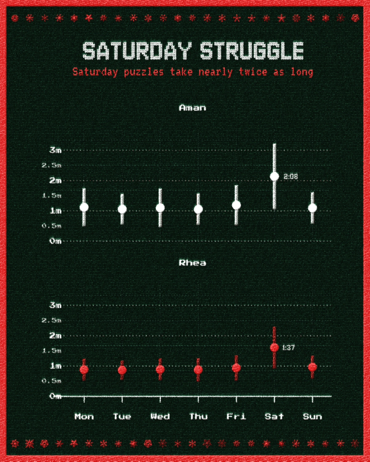 A point-and-whisker chart titled 'SATURDAY STRUGGLE' showing average completion times by day of the week. The text reads 'Saturday puzzles take nearly twice as long.' For Aman, the average time spikes significantly on Saturdays to 2 minutes 8 seconds, compared to a weekday average of roughly 1 minute. Rhea also sees a spike on Saturdays to 1 minute 37 seconds, but her weekday baseline is consistently faster than Aman's.