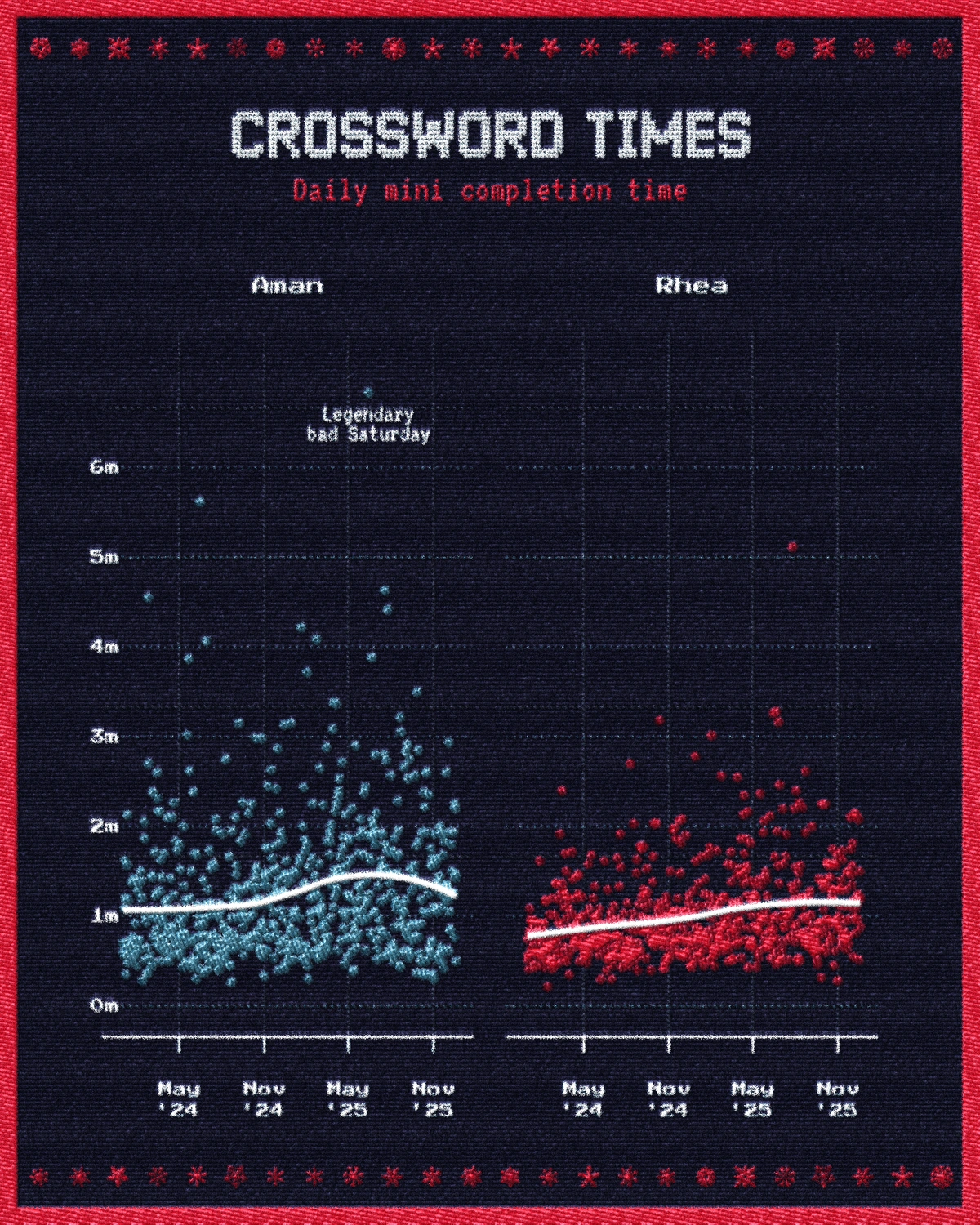 A scatter plot titled 'CROSSWORD TIMES' comparing daily Mini Crossword completion times over two years. The chart uses a pixelated aesthetic. Aman's data (left, in blue) shows a widely scattered distribution with a trend line hovering between 1 and 1.5 minutes, and includes a high outlier labeled 'Legendary bad Saturday.' Rhea's data (right, in red) is much more tightly clustered near the bottom, with a trend line consistently sitting around or below the 1-minute mark.