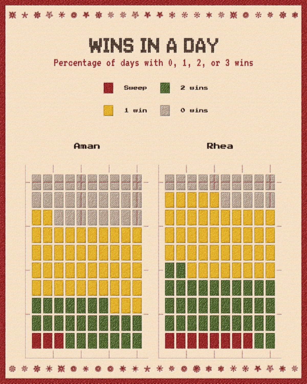 A waffle chart (10x10 grid) titled 'WINS IN A DAY,' displaying the percentage of days where each player achieved 0, 1, 2, or 3 wins (a 'Sweep'). Aman's grid is dominated by '1 win' (yellow) and '0 wins' (beige), with only a few red squares representing a Sweep. Rhea's grid is much more colorful, featuring large blocks of '2 wins' (green) and a significant number of 'Sweep' (red) squares, visualizing her higher daily win rate.