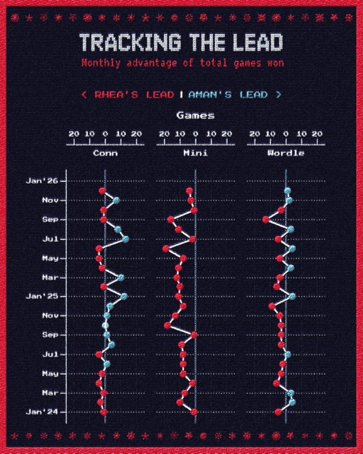 A vertical chart titled 'TRACKING THE LEAD' on a navy background, resembling embroidered fabric. It tracks the 'Monthly advantage of total games won' from Jan '24 to Jan '26 across three columns: Conn (Connections), Mini, and Wordle. The 'Mini' column is the most striking, with the data line hugging the left side entirely, indicating Rhea has held the lead in the Mini Crossword for every single month recorded. The Connections and Wordle columns show the lead trading back and forth between Aman and Rhea over the two years.
