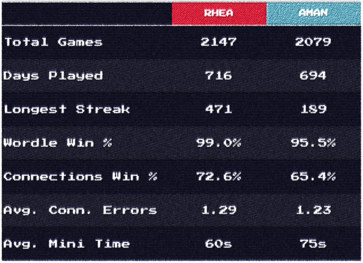 A summary table styled like a knitted patch comparing total statistics for Rhea (Red) and Aman (Blue). Rhea leads in almost every category: Total Games (2147 vs 2079), Days Played (716 vs 694), Longest Streak (471 vs 189), Wordle Win % (99.0% vs 95.5%), Connections Win % (72.6% vs 65.4%), and Avg. Mini Time (60s vs 75s). Aman has a slightly lower Average Connections Error count (1.23 vs 1.29).