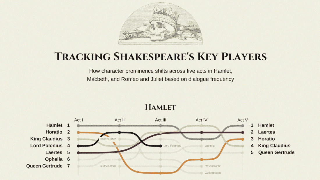 Shakespeare Dialogue