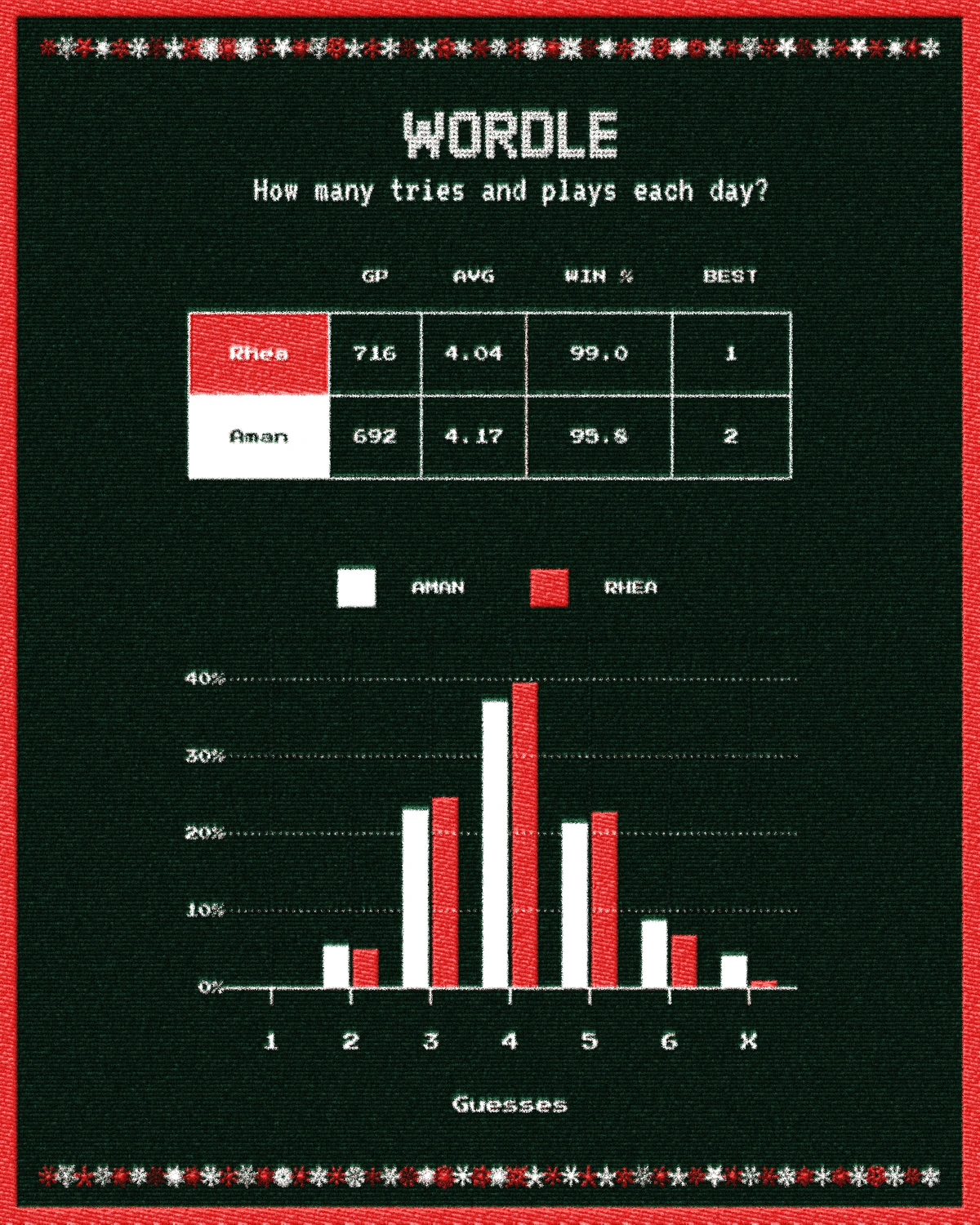 A bar chart styled like a knitted holiday sweater titled 'WORDLE: How many tries and plays each day?'. It compares statistics for Rhea (Red) and Aman (White). The data shows Rhea has a 99% win rate with a 4.04 average guess count, while Aman has a 95.8% win rate with a 4.17 average. The bar graph shows a normal distribution of guesses for both players, peaking at 4 guesses. However, Aman has a visibly higher bar for 'X' (failed puzzles) compared to Rhea.