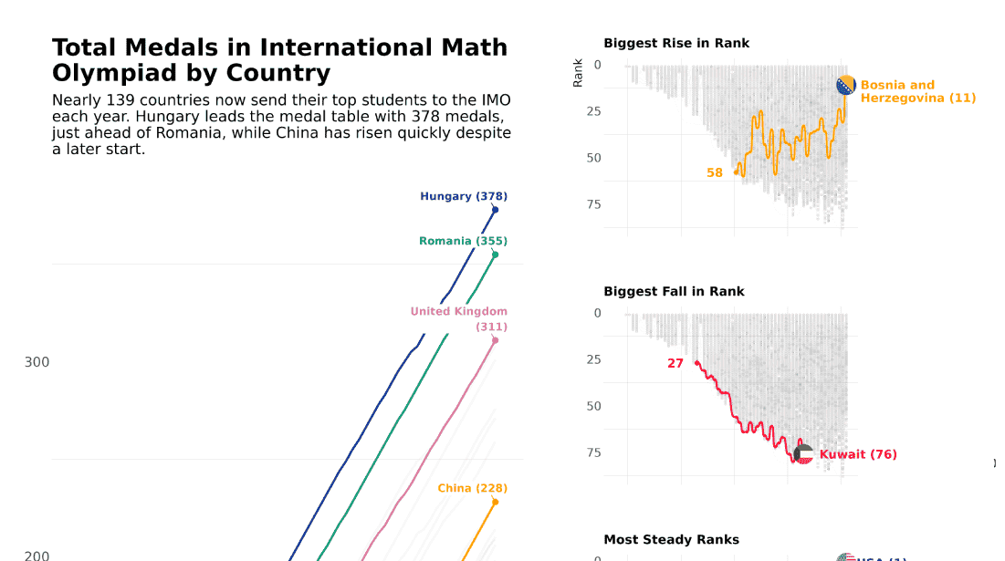 Thumbnail for Viz of the Week: International Math Olympiad